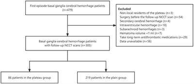 Clinical characteristics of spontaneous intracranial basal ganglia hemorrhage and risk factors for hematoma expansion in the plateaus of China